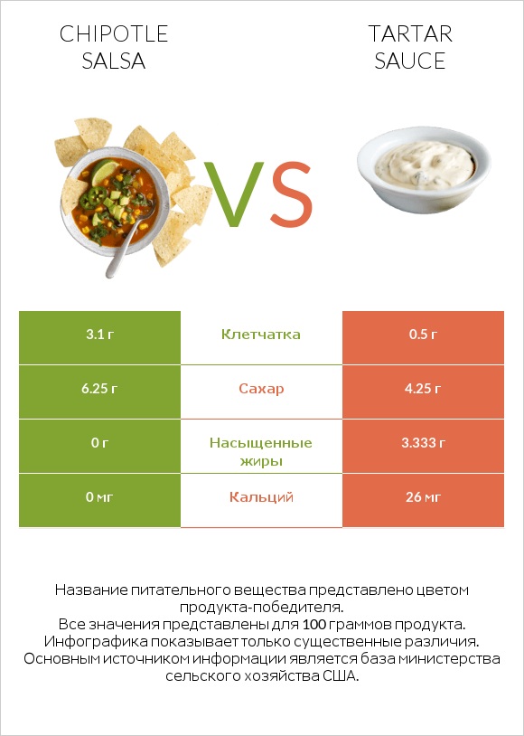 Chipotle salsa vs Tartar sauce infographic