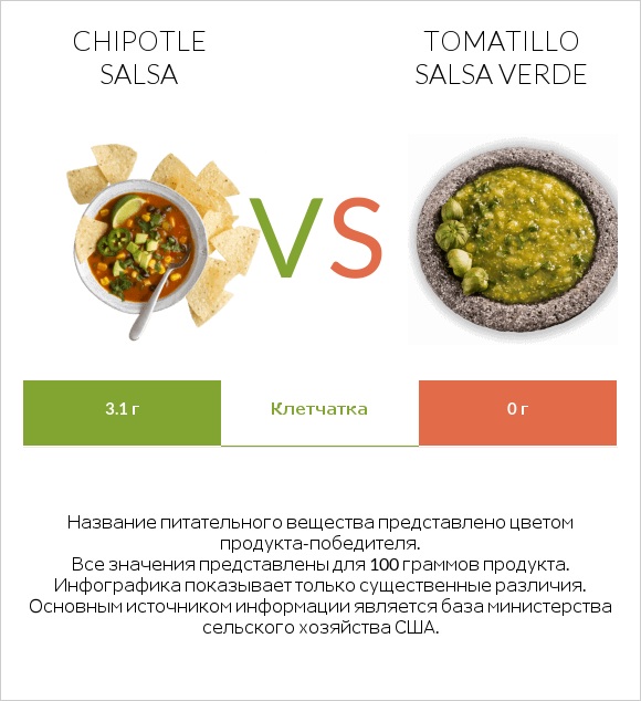Chipotle salsa vs Tomatillo Salsa Verde infographic