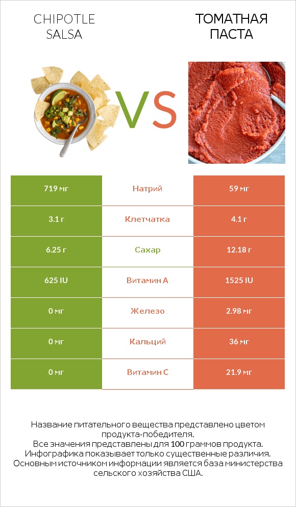 Chipotle salsa vs Томатная паста infographic