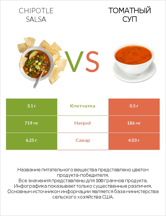 Chipotle salsa vs Томатный суп infographic