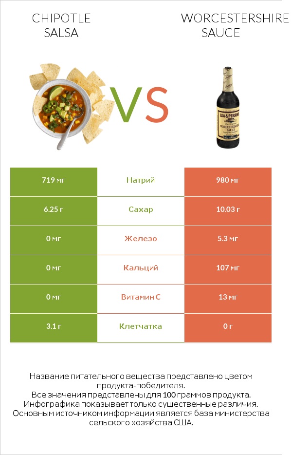 Chipotle salsa vs Worcestershire sauce infographic