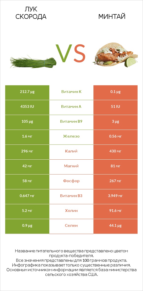 Лук скорода vs Минтай infographic