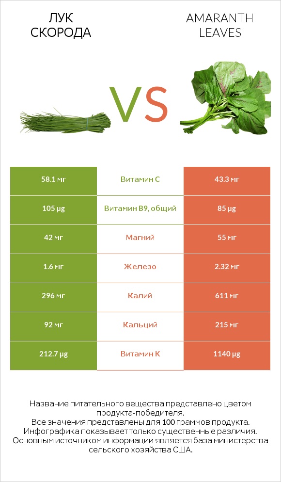 Лук скорода vs Amaranth leaves infographic