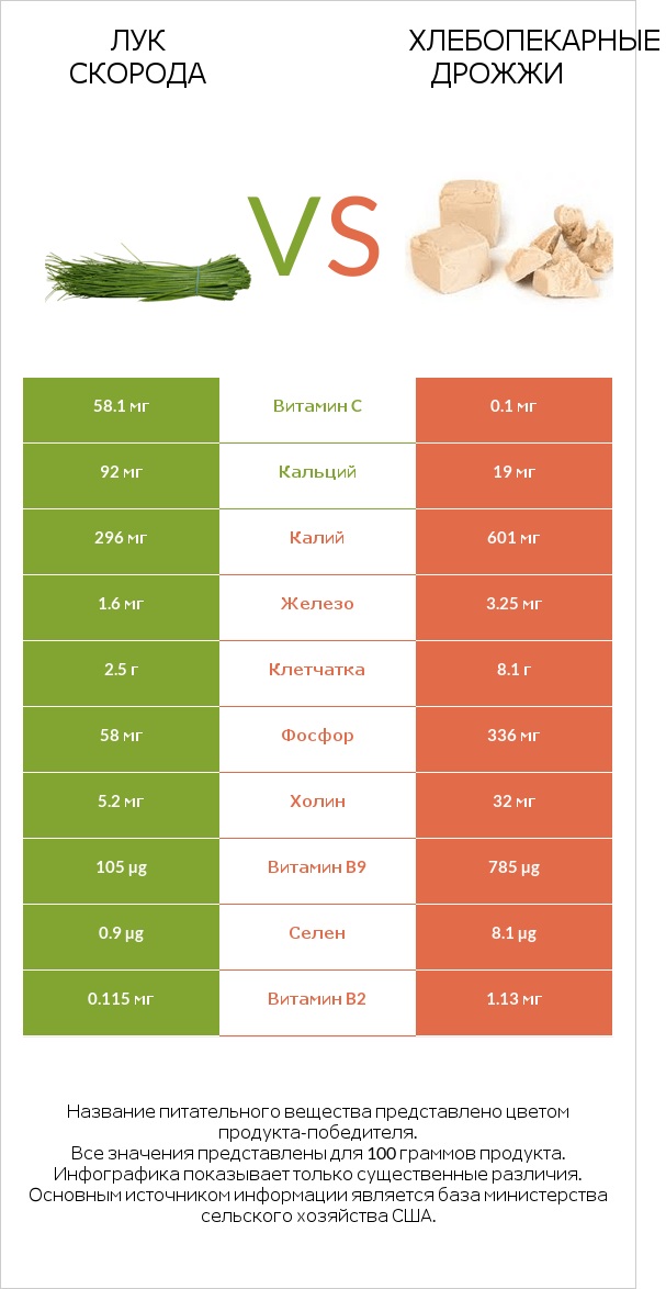 Лук скорода vs Хлебопекарные дрожжи infographic