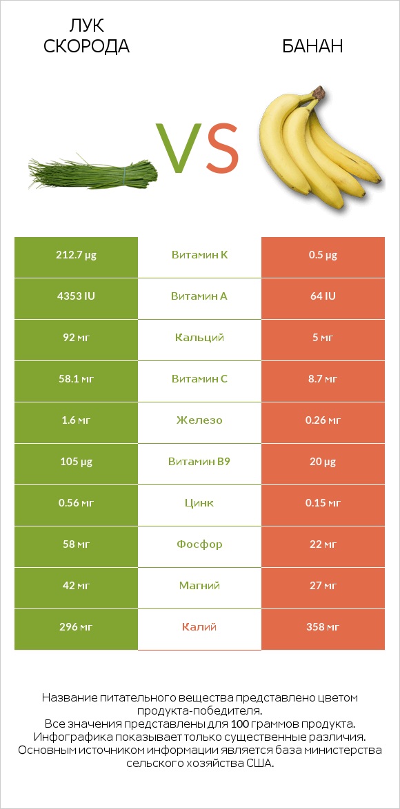 Лук скорода vs Банан infographic