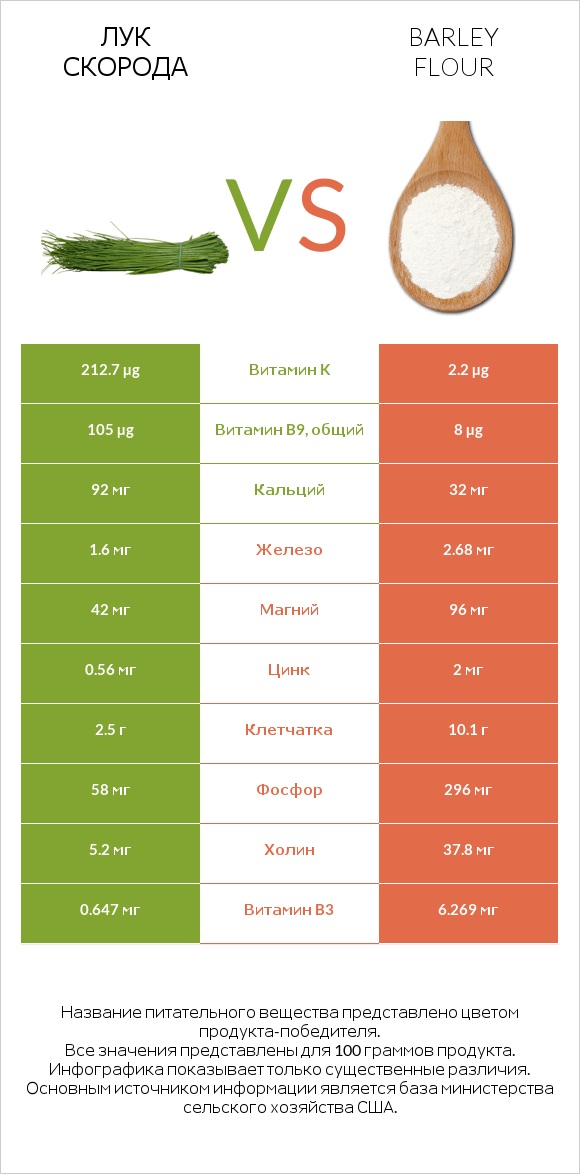 Лук скорода vs Barley flour infographic