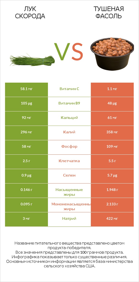 Лук скорода vs Тушеная фасоль infographic