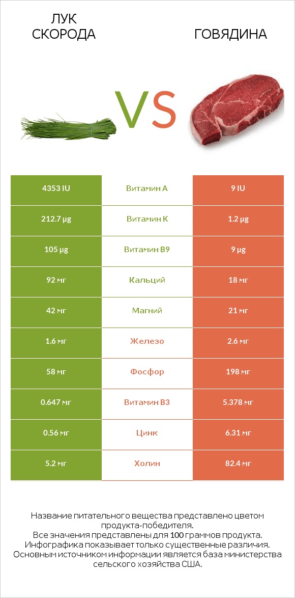 Лук скорода vs Говядина infographic