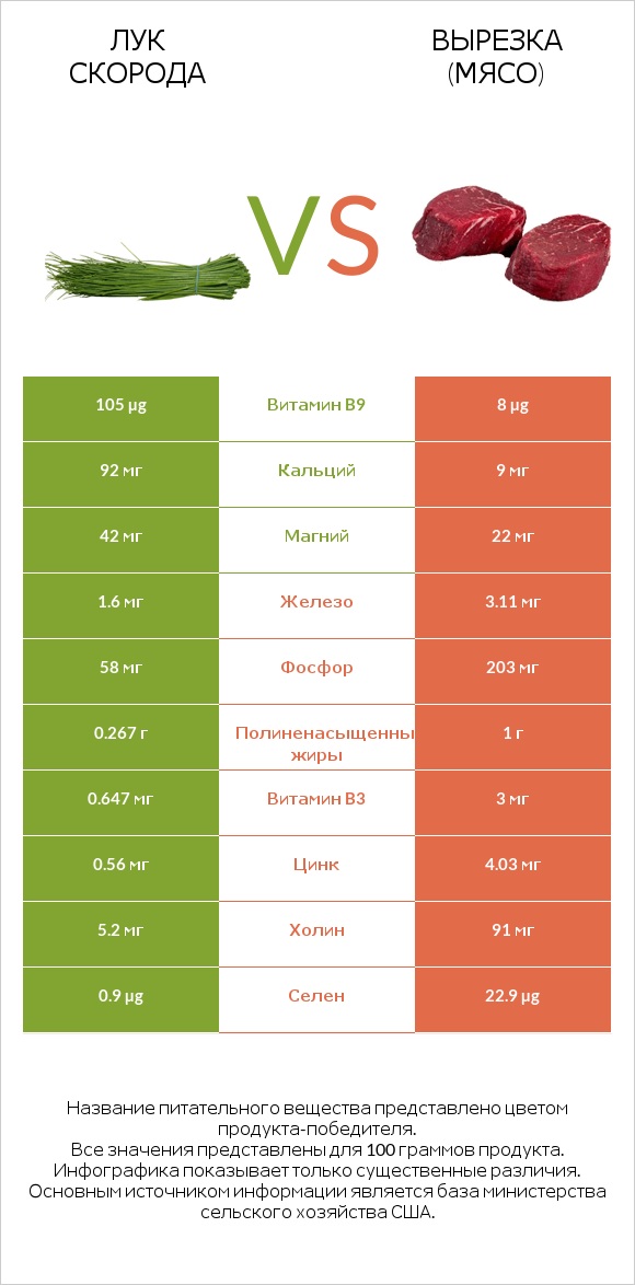 Лук скорода vs Вырезка (мясо) infographic