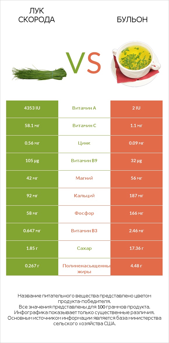 Лук скорода vs Бульон infographic