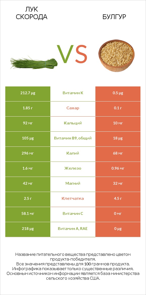 Лук скорода vs Булгур infographic