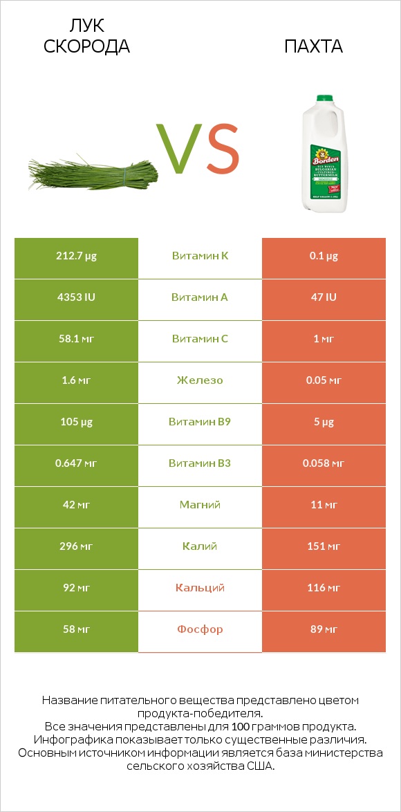 Лук скорода vs Пахта infographic