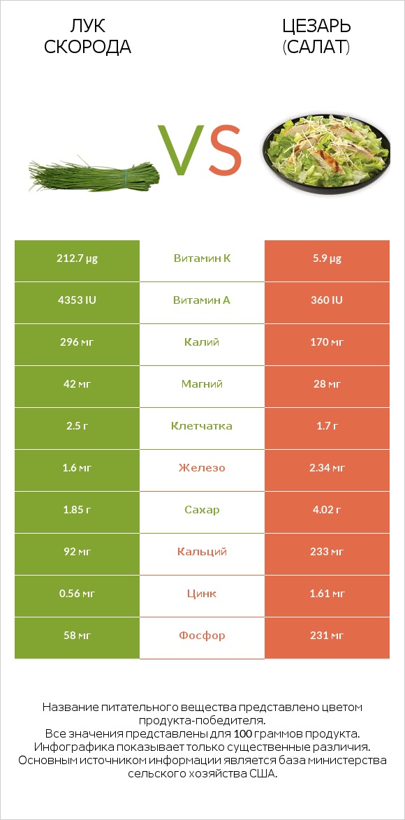 Лук скорода vs Цезарь (салат) infographic