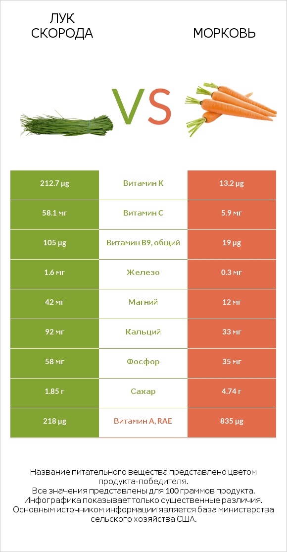 Лук скорода vs Морковь infographic