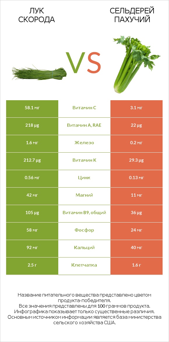 Лук скорода vs Сельдерей пахучий infographic