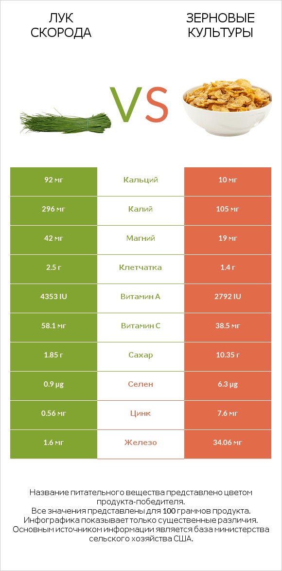 Лук скорода vs Зерновые культуры infographic