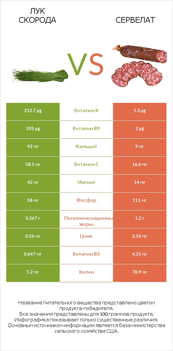 Лук скорода vs Сервелат infographic