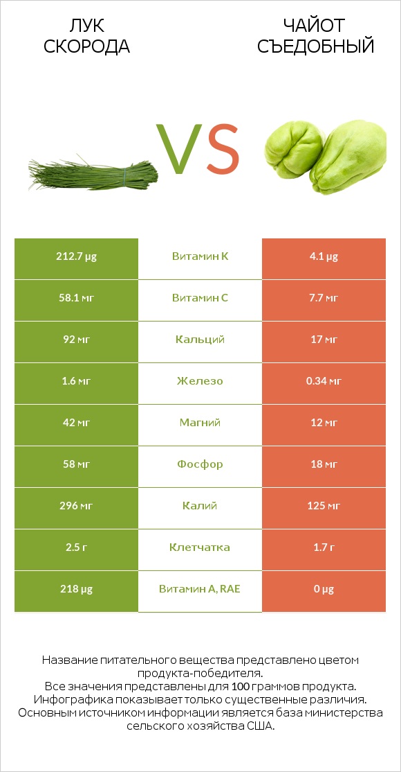 Лук скорода vs Чайот съедобный infographic