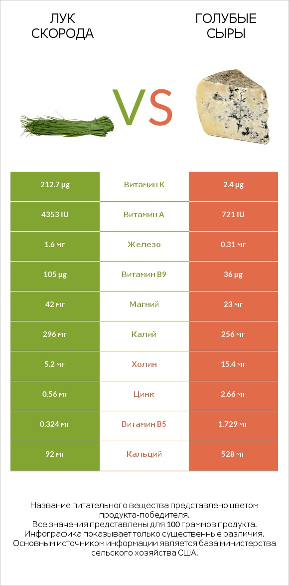 Лук скорода vs Голубые сыры infographic