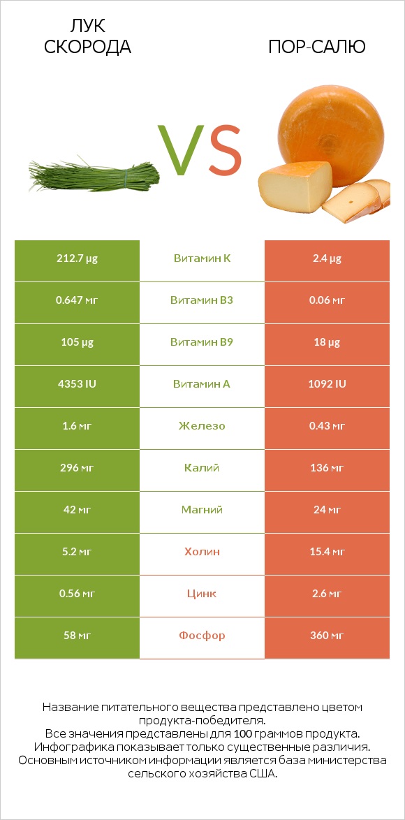 Лук скорода vs Пор-Салю infographic