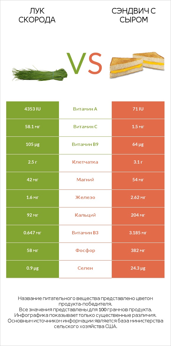 Лук скорода vs Сэндвич с сыром infographic