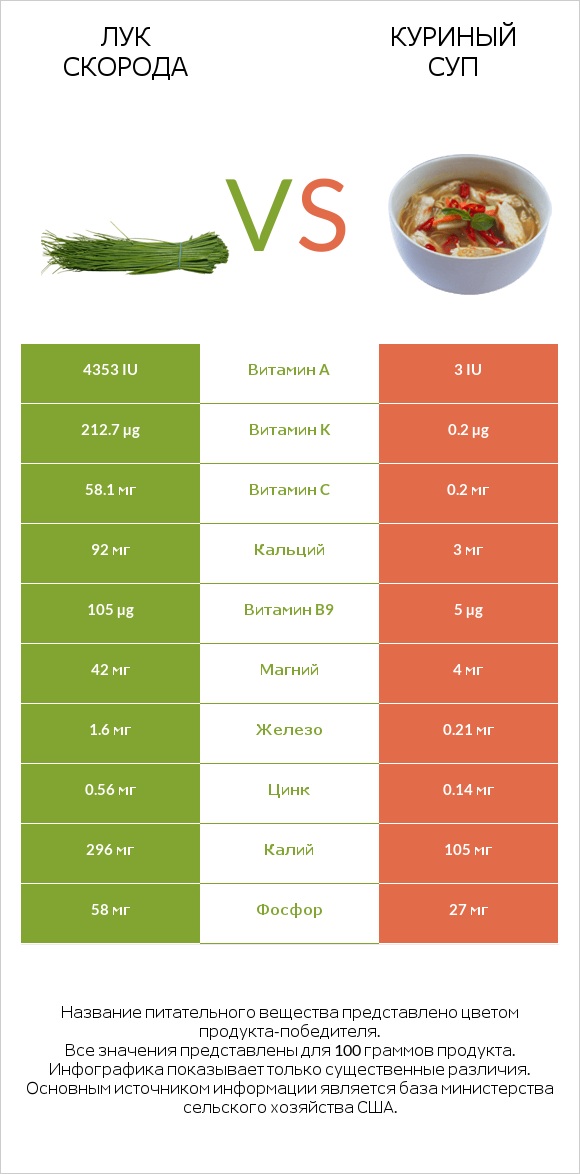 Лук скорода vs Куриный суп infographic