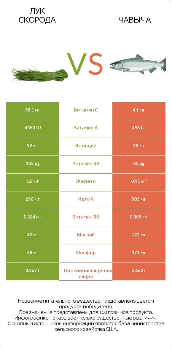 Лук скорода vs Чавыча infographic