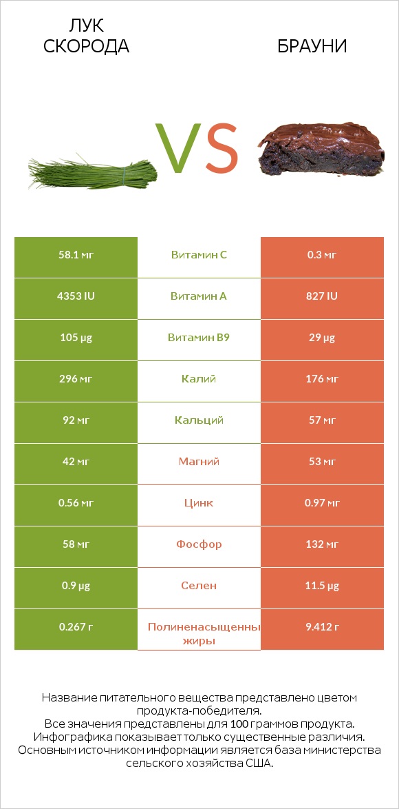 Лук скорода vs Брауни infographic