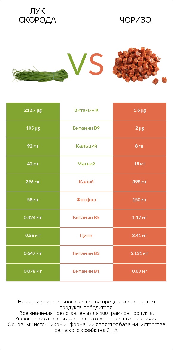 Лук скорода vs Чоризо infographic