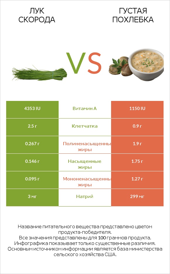 Лук скорода vs Густая похлебка infographic