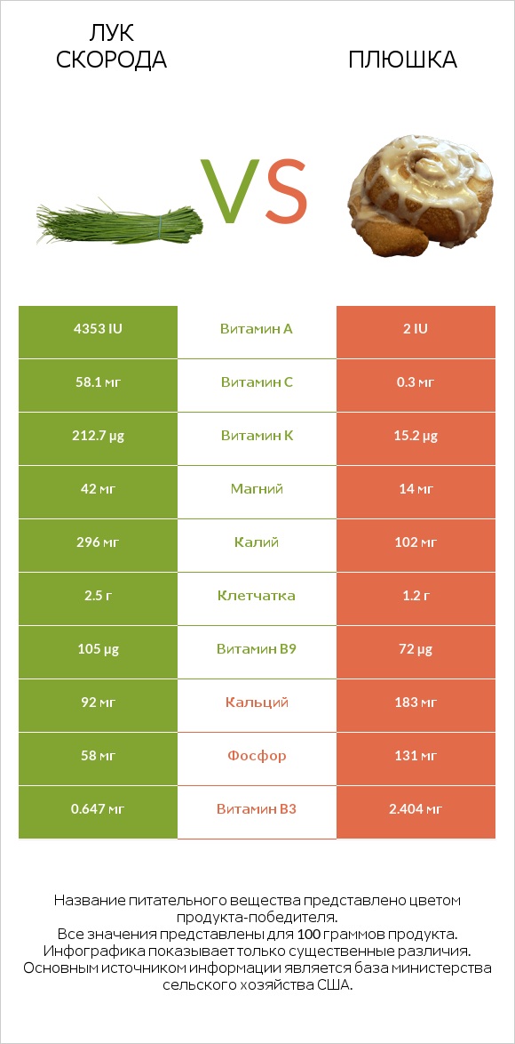 Лук скорода vs Плюшка infographic