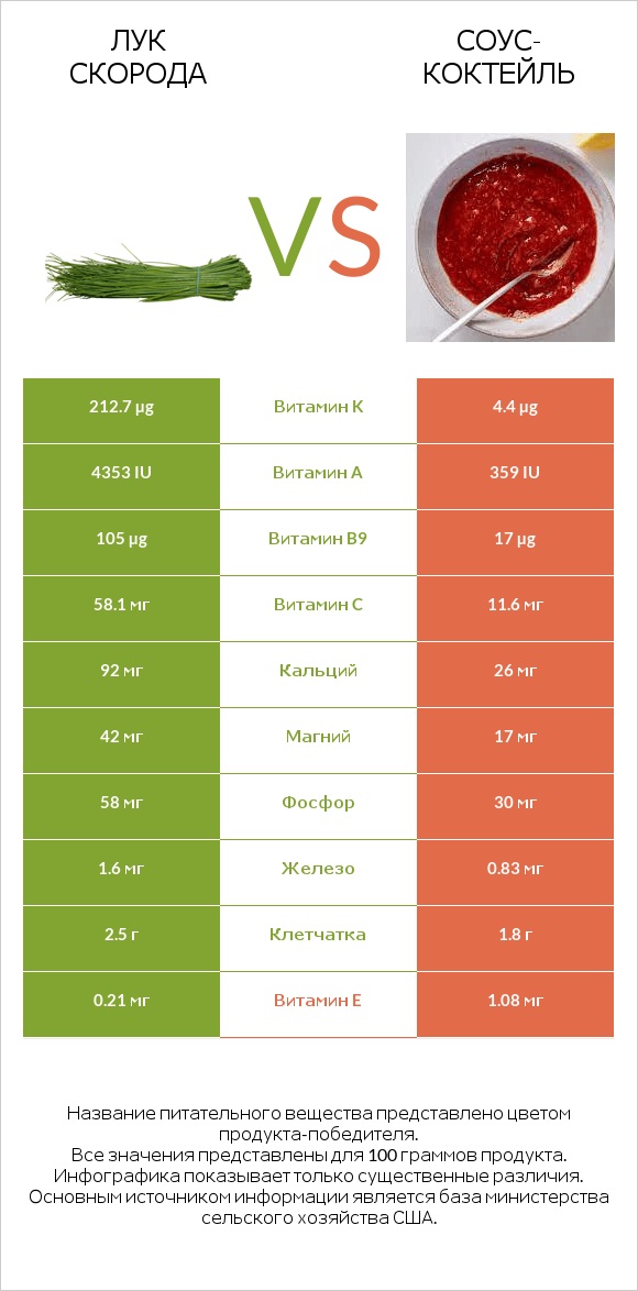 Лук скорода vs Соус-коктейль infographic