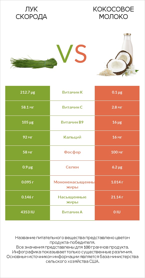 Лук скорода vs Кокосовое молоко infographic