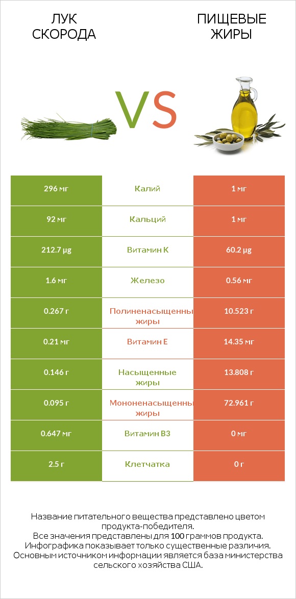 Лук скорода vs Пищевые жиры infographic