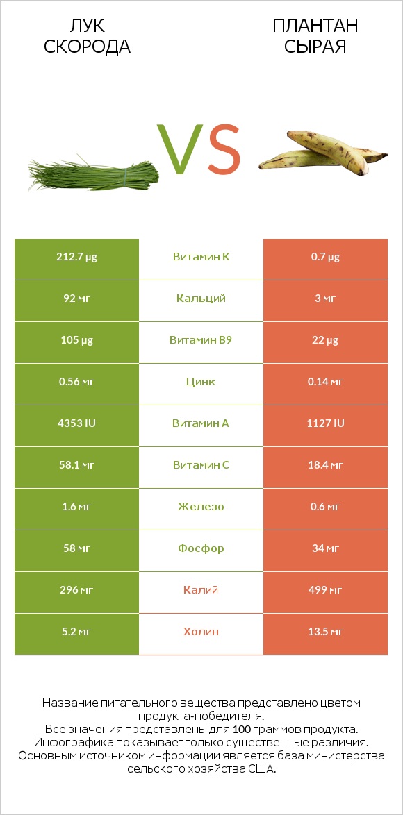 Лук скорода vs Плантан сырая infographic