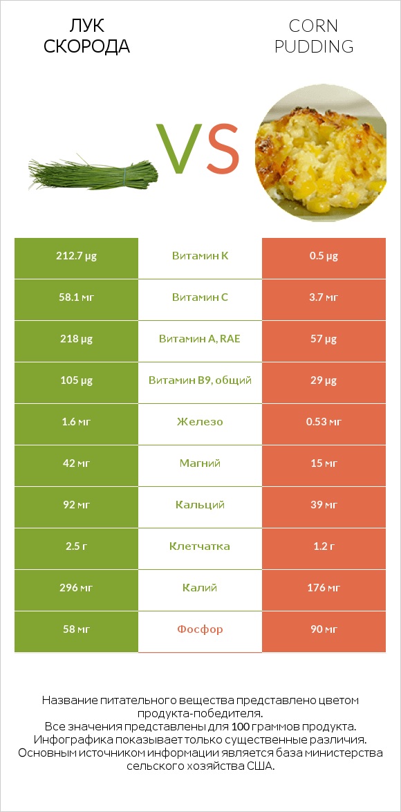 Лук скорода vs Corn pudding infographic