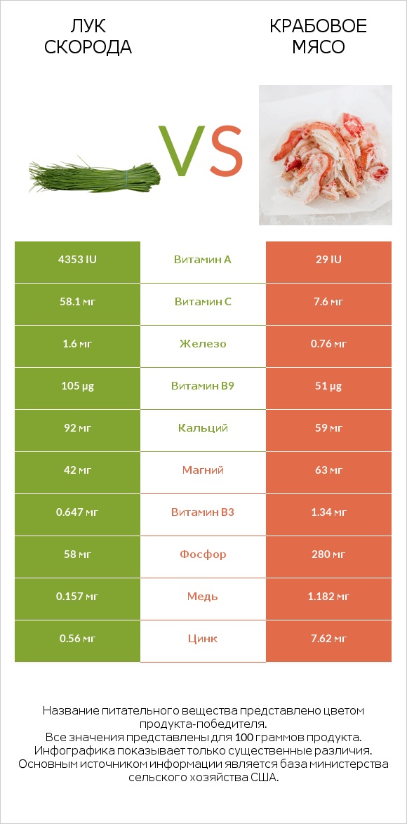 Лук скорода vs Крабовое мясо infographic