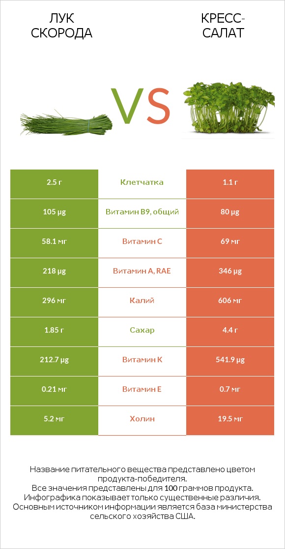 Лук скорода vs Кресс-салат infographic