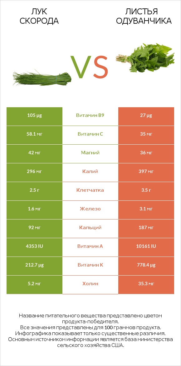 Лук скорода vs Dandelion greens infographic