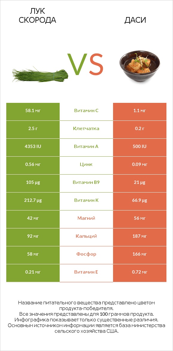 Лук скорода vs Даси infographic