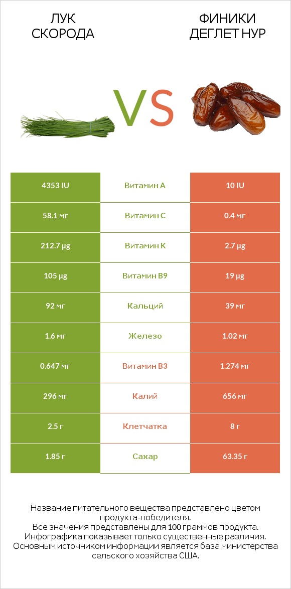 Лук скорода vs Финики деглет нур infographic