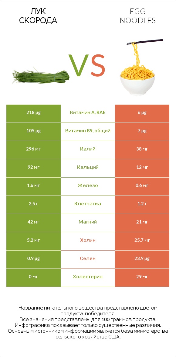 Лук скорода vs Egg noodles infographic