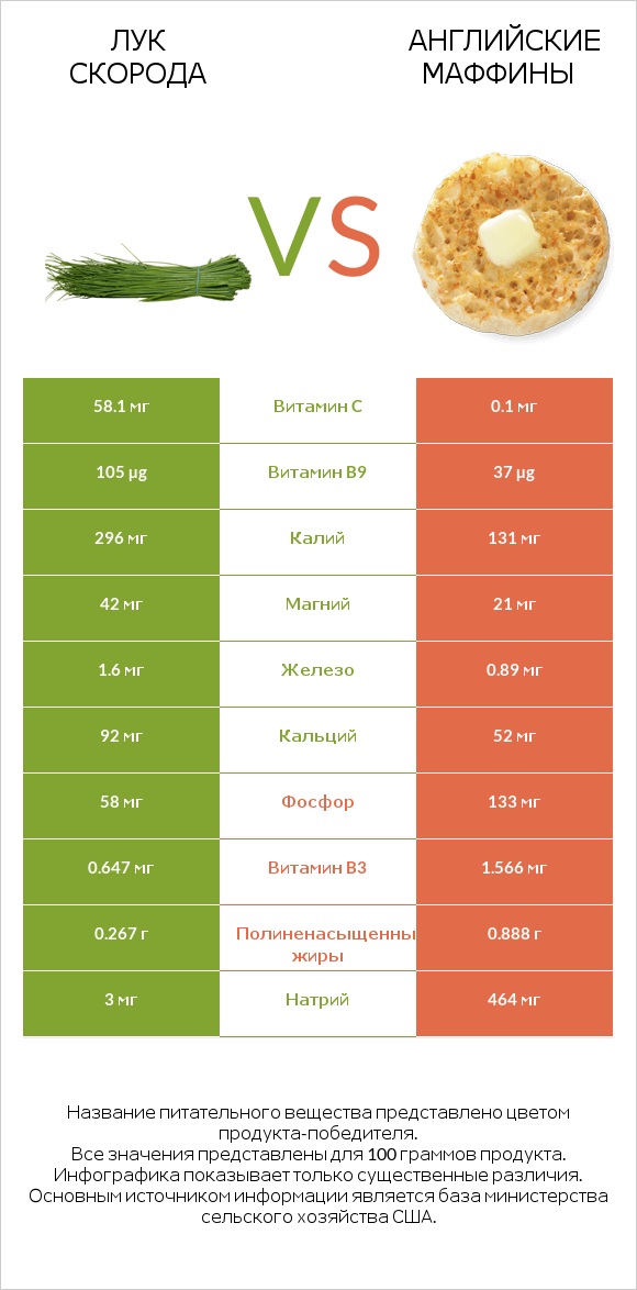 Лук скорода vs Английские маффины infographic