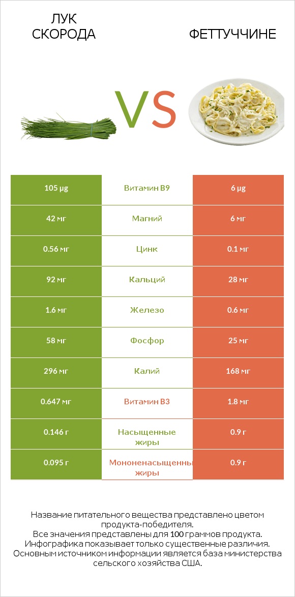 Лук скорода vs Феттуччине infographic