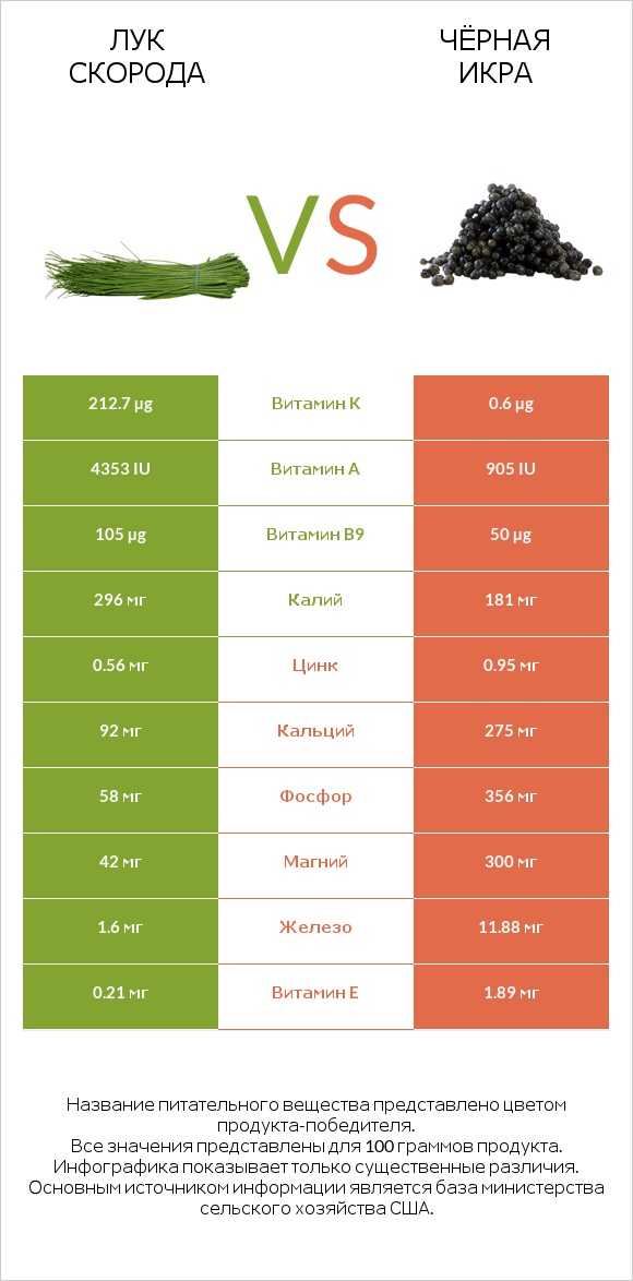 Лук скорода vs Чёрная икра infographic