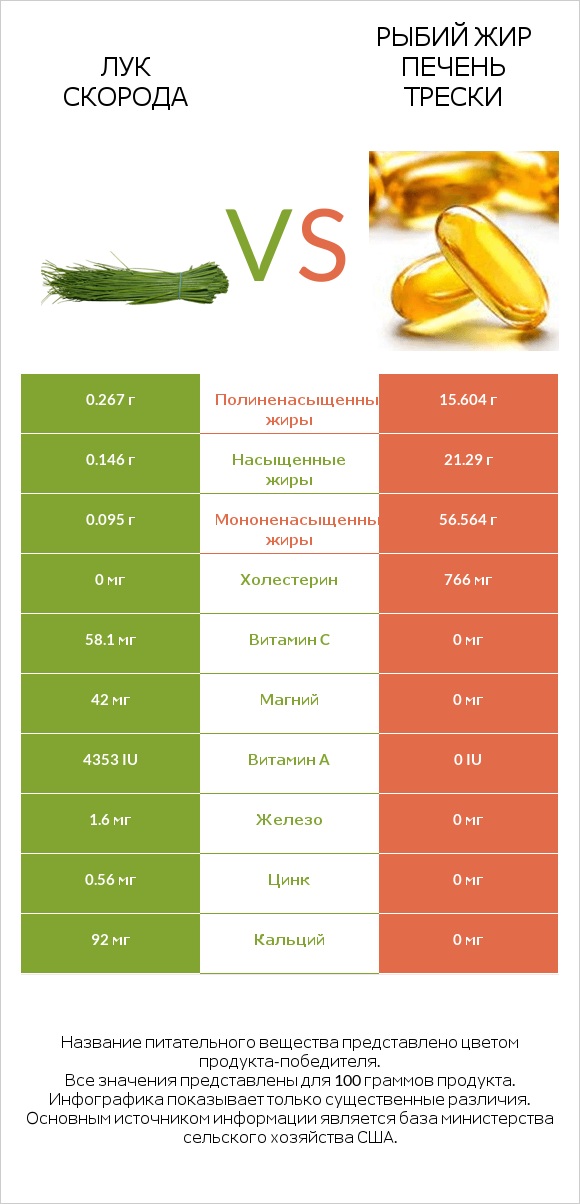 Лук скорода vs Рыбий жир печень трески infographic