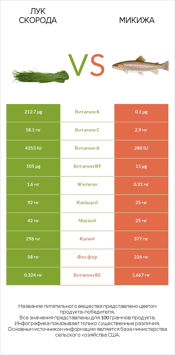 Лук скорода vs Микижа infographic