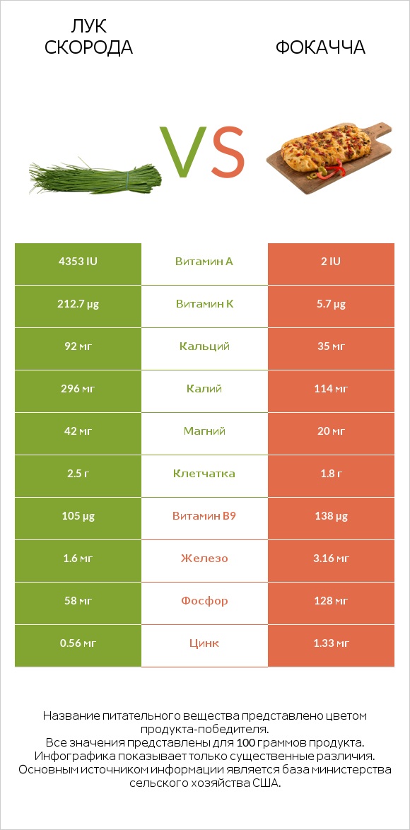 Лук скорода vs Фокачча infographic