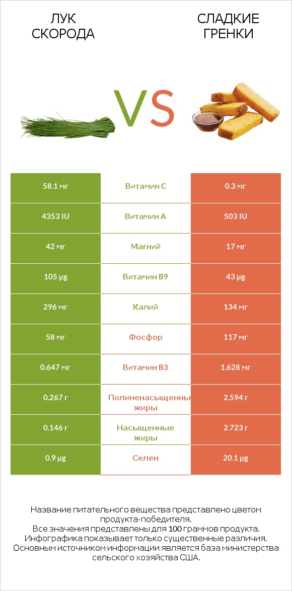 Лук скорода vs Сладкие гренки infographic