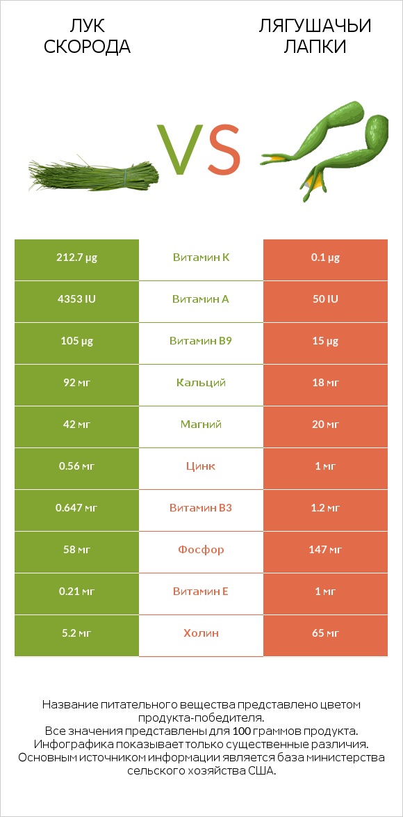 Лук скорода vs Лягушачьи лапки infographic